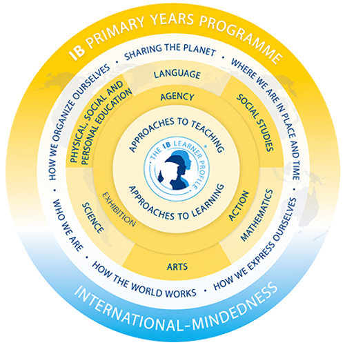 IB PYP Curriculum Framework Wheel