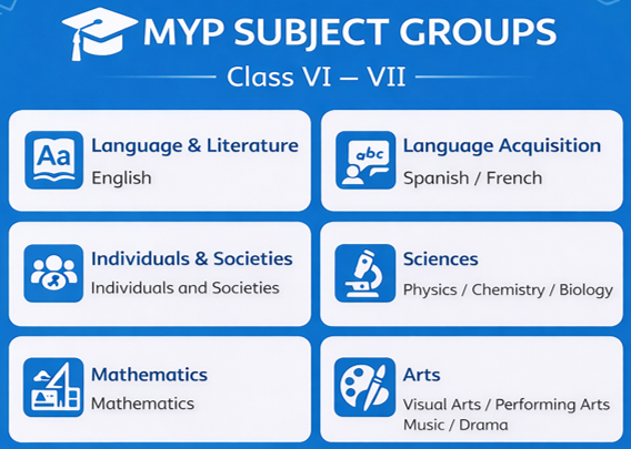 MYP Subject Groups
